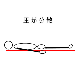 図解 圧が分散