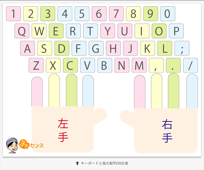 タイピング指の表