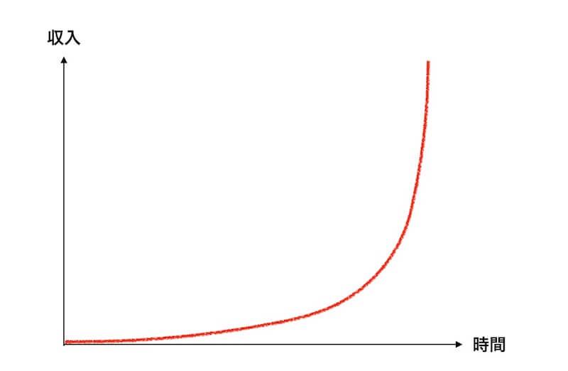 収入グラフ