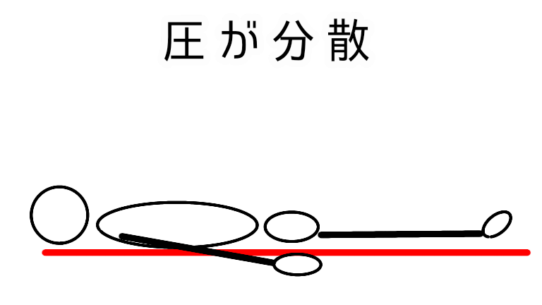 図解　圧が分散